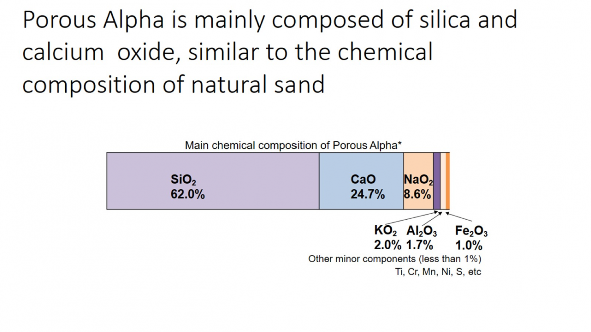Porous Alpha is mainly composed of silica and calcium  oxide, similar to the chemical composition of natural sand