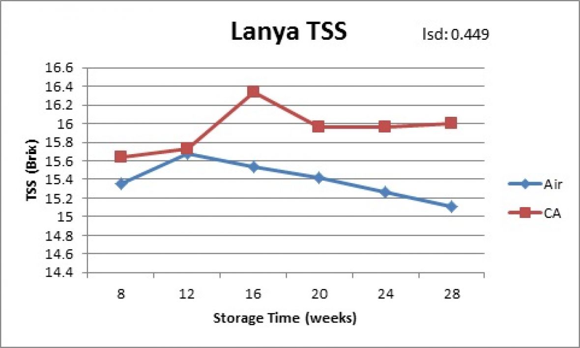 Lanya TSS Graph 2