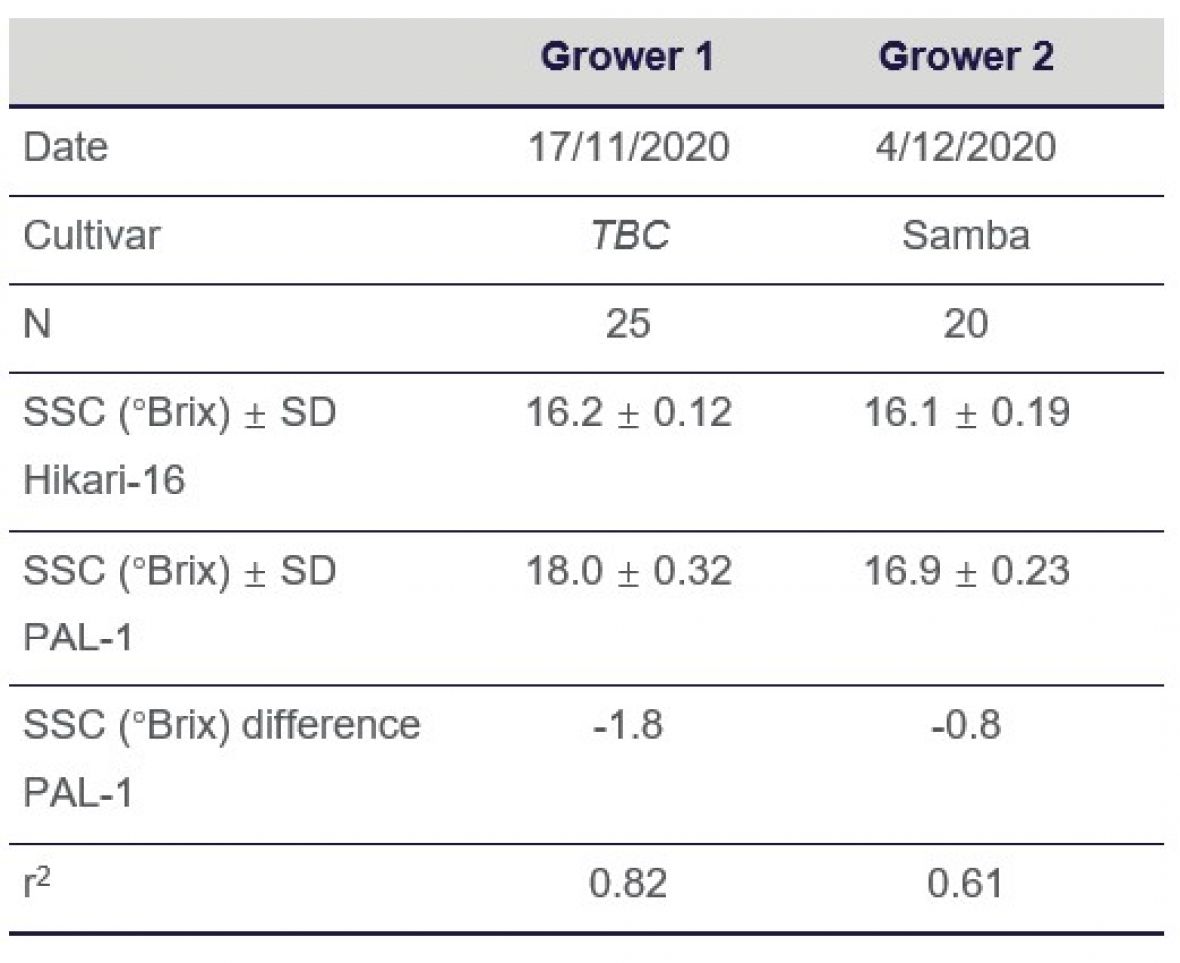 Table: Measurement of SSC in fresh cherries