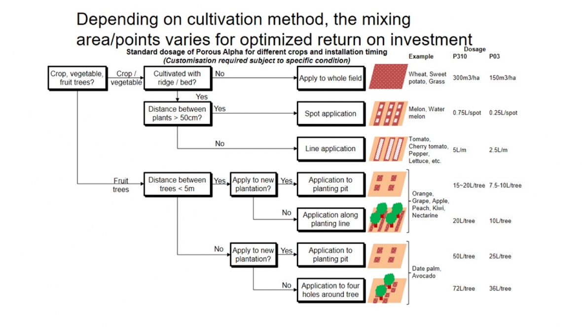 Depending on cultivation method, the mixing area/points varies for optimized return on investment