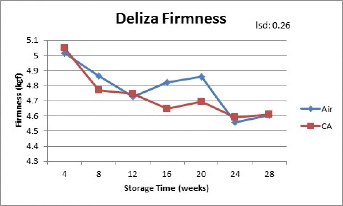 Deliza Firmness Graph 1