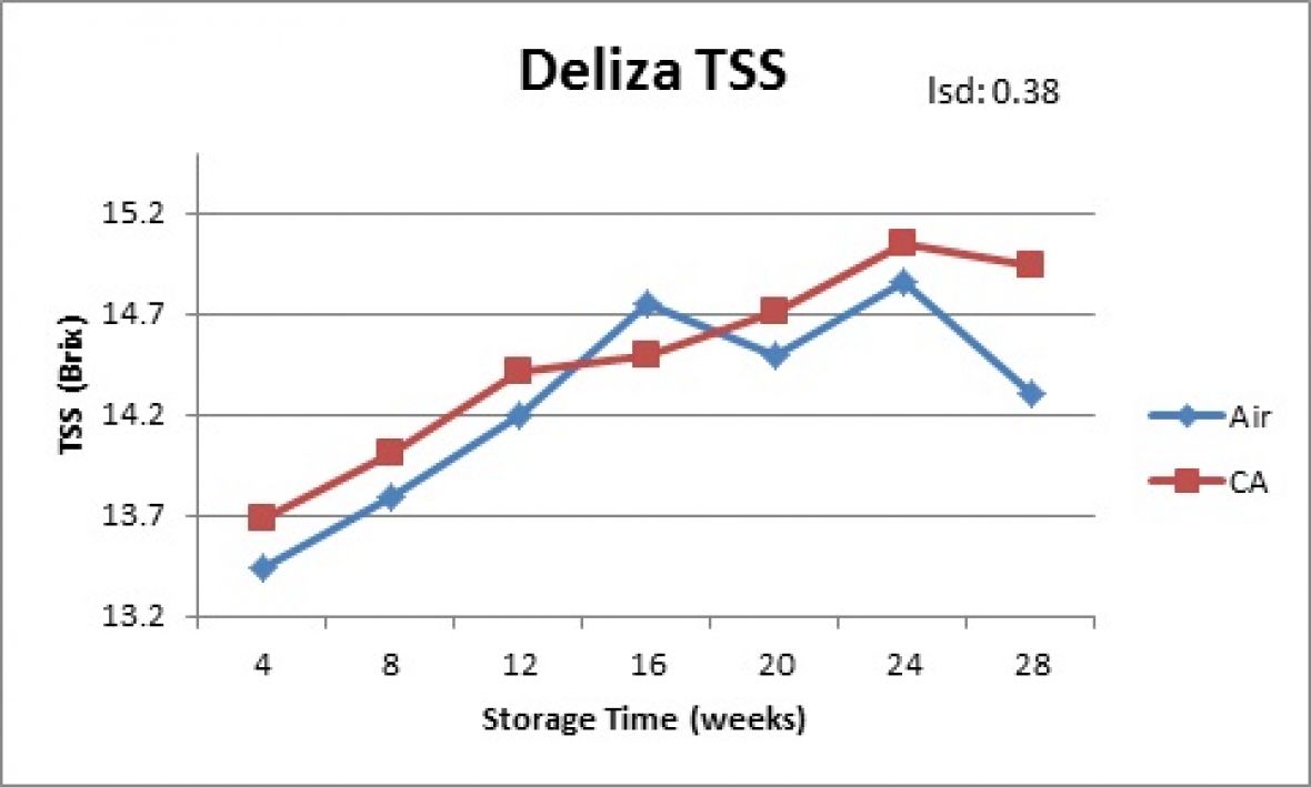 Deliza TSS Graph 2