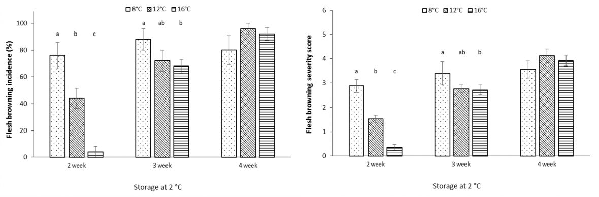 Graph: Effect of air freight temperature treatment and storage duration at 2 °C on flesh browning incidence (left) and severity (right) among ‘Polar Queen’ peach