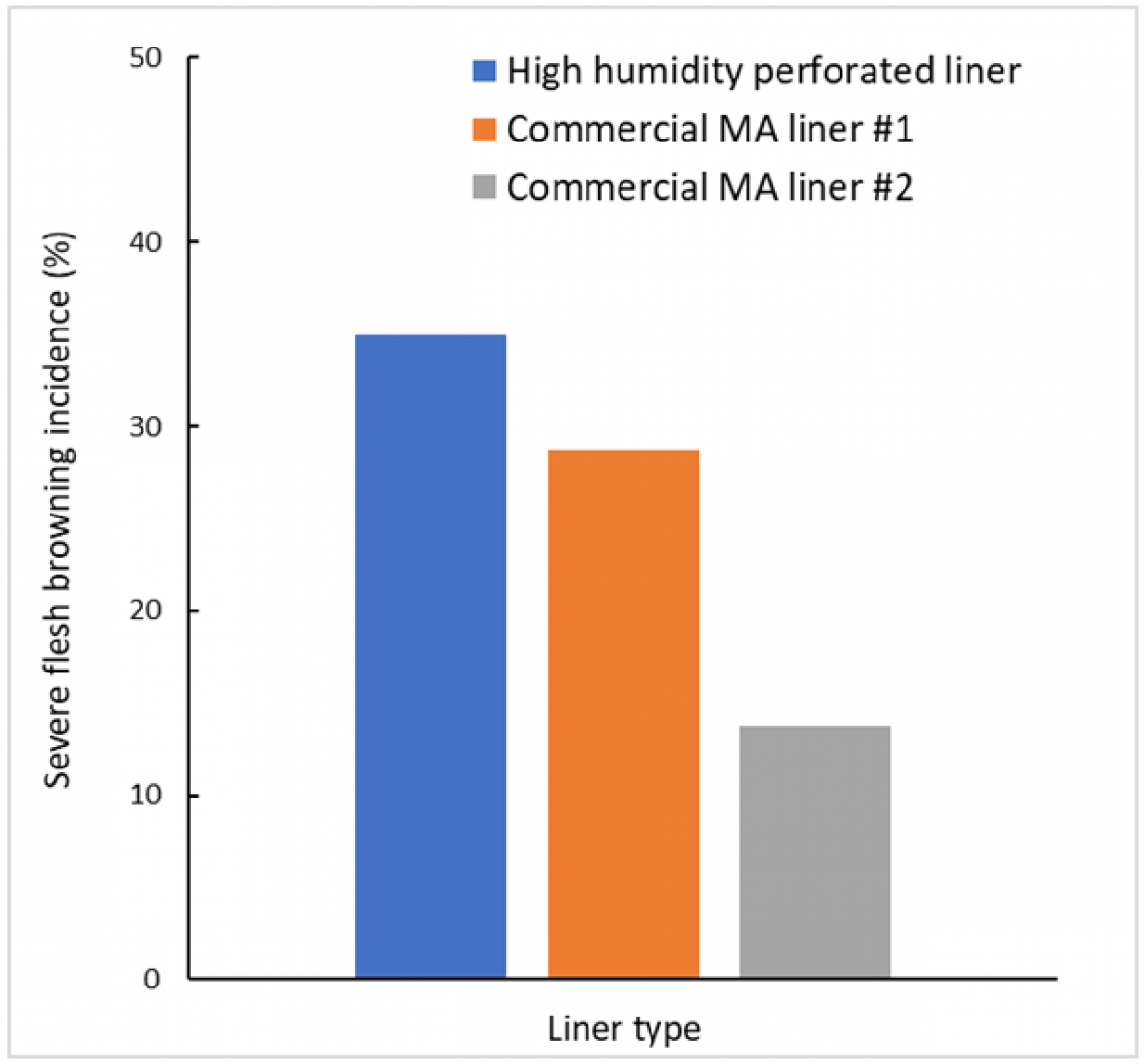 Effect of high humidity perforated bag 