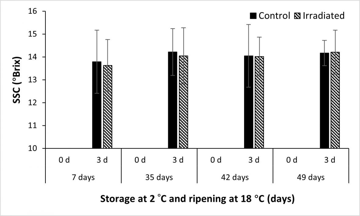 Figure 4. Change in plum soluble solids concentration (SSC) 