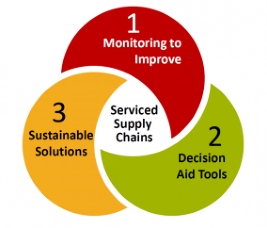 Diagram: the three components of the serviced supply chains project – 1. Monitoring to improve 2. Decision aid tools 3. Sustainable solutions