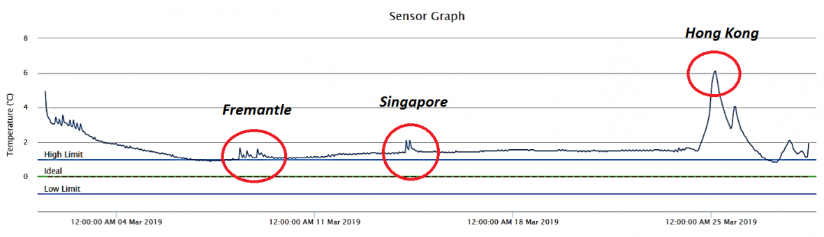 Temperature graph for table grapes travelling by sea freight to China from Australia