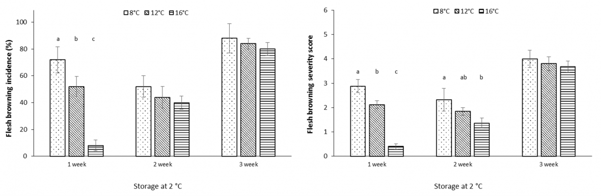 Graph:Effect of air freight temperature treatment, storage duration at 2 °C and ripening at 18 °C for 3 days on flesh browning incidence (left) and severity (right) for ‘Polar Queen’ peach