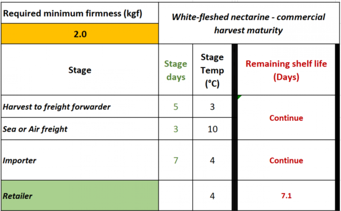 Figure 6a. Estimated remaining shelf life during retailer handling