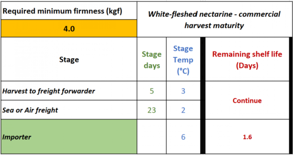 Figure 4b. Estimated remaining shelf life during importer storage at 2 °C and 6 °C after sea freight.