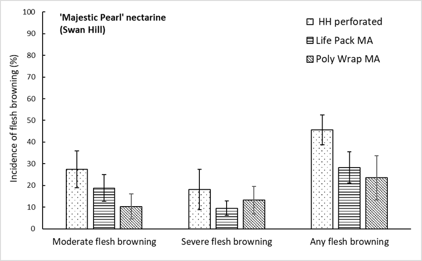 Figure 1. Effect of packaging