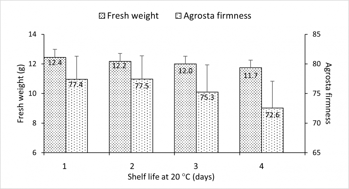 Chart - change in fresh weight and Agrosta firmness