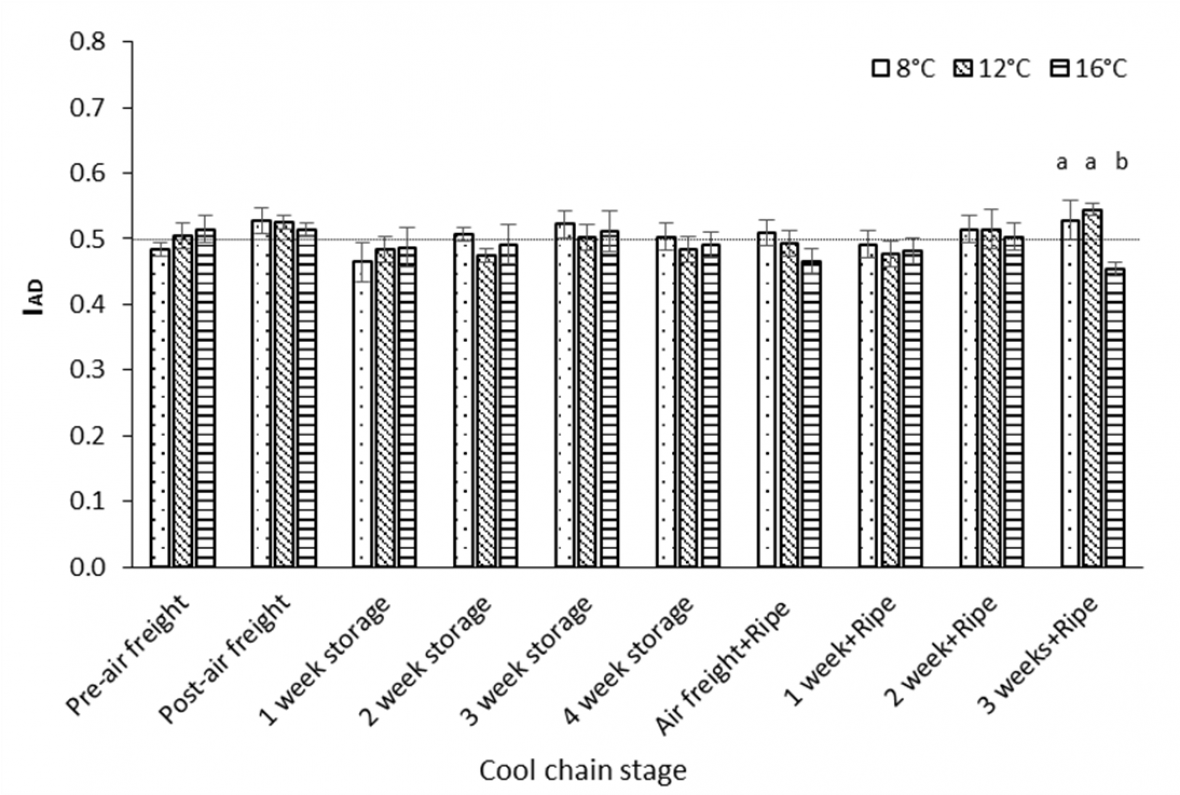 Graph: Mean index of absorbance difference (IAD) in ‘Flavour Pearl’ nectarine assigned to each air freight temperature, cool storage duration and ripening period treatment