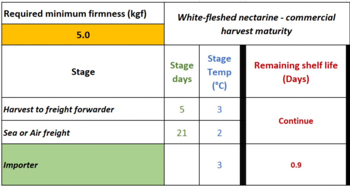 Figure 7a. Estimated remaining shelf life during importer storage after sea freight 