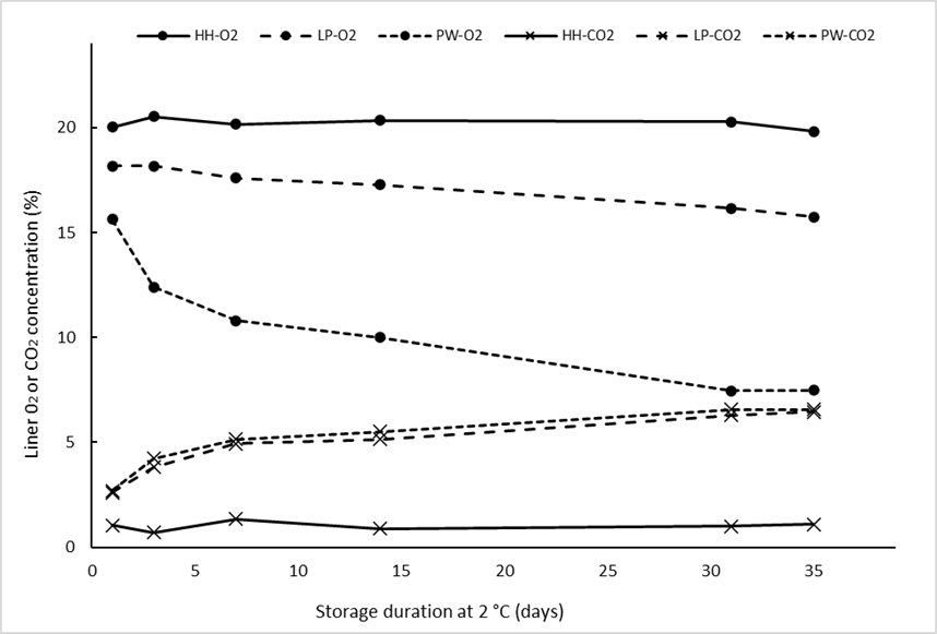 Figure 2. Effect of packaging liner