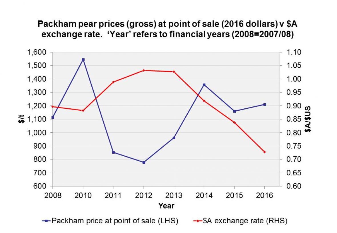 Graph: Packham pear gross prices at point of sale versus $AUD exchange rate