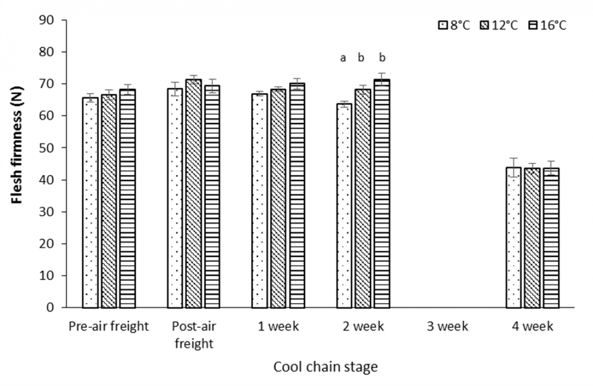 Graph: Effect of air freight temperature treatment and storage duration at 2 °C on flesh firmness for ‘Flavour Pearl’ nectarine