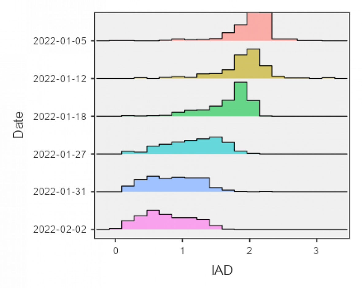 Histogram plot - DA meter ranges
