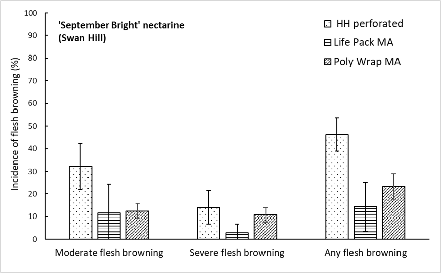 Figure 3. Effect of packaging