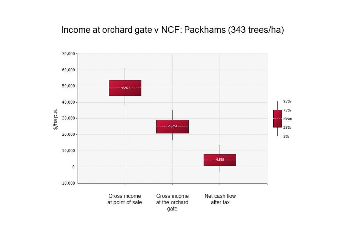 Income at orchard gate v NCF Packhams