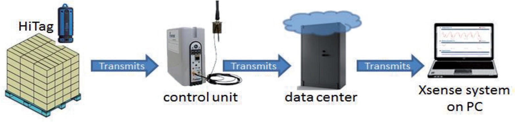 RF HITAG™ temperature data logger for cold chains- Xsense