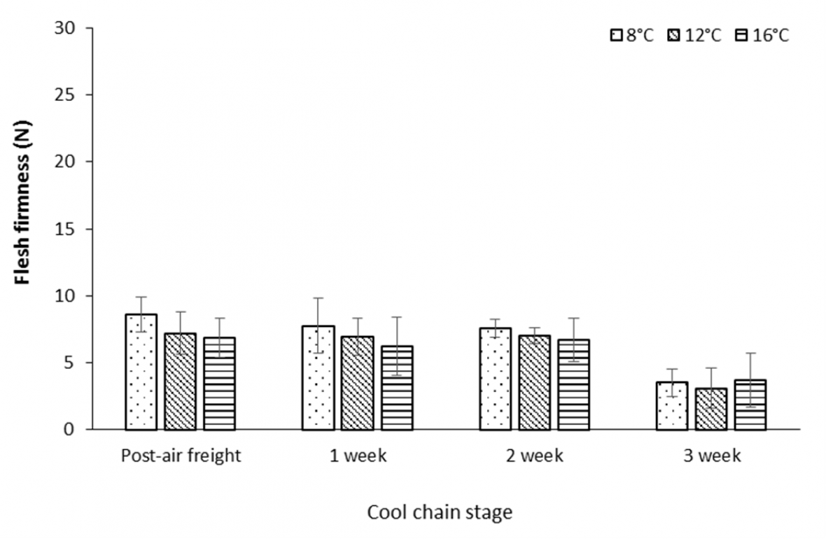 Graph: Effect of air freight temperature treatment, storage duration at 2 °C, and ripening at 18 °C for 3 days