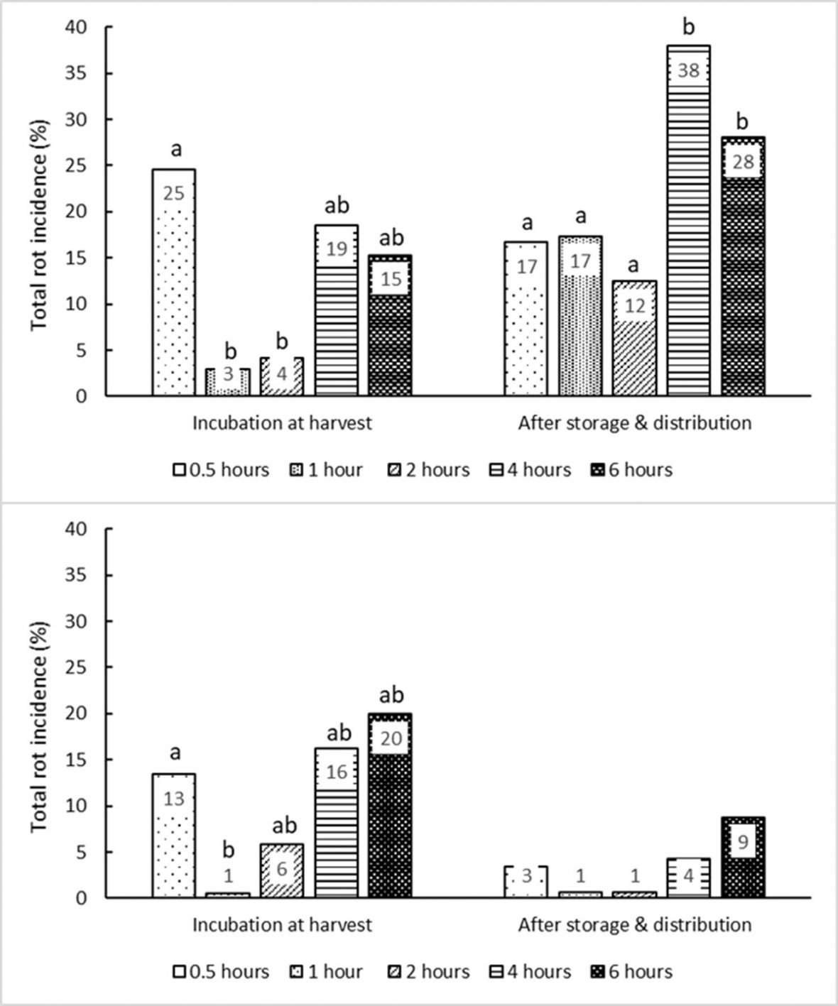 Graph: Effect of delayed cooling after harvest 