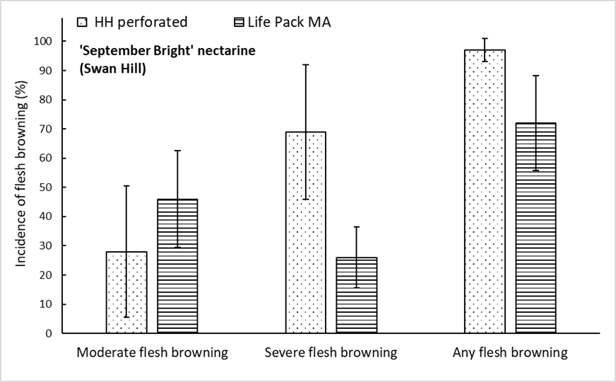 Figure 4. Effect of packaging 