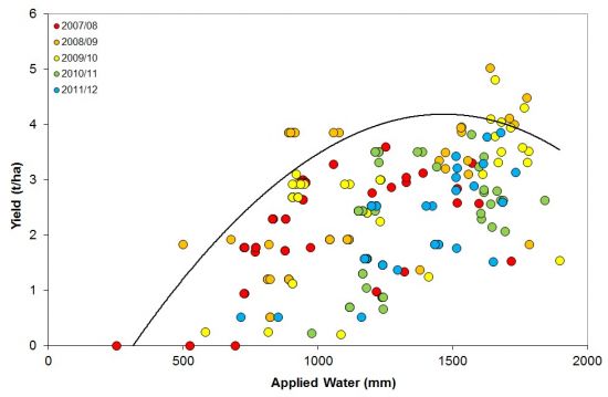Graph of almond yield response in tonnes per hectare versus applied water in millimetres