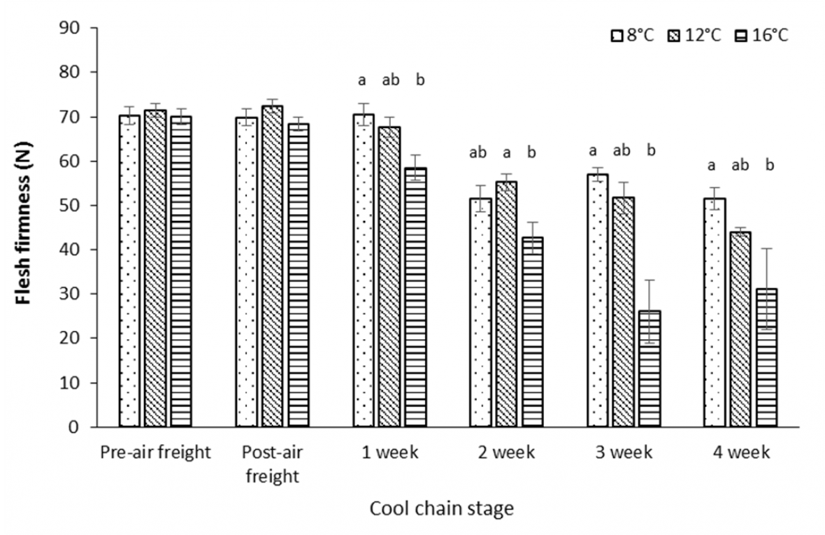 Graph:Effect of air freight temperature treatment and storage duration at 2 °C on flesh firmness for ‘Polar Queen’ peach