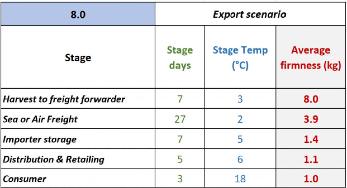 Figure 2b. Estimated flesh firmness