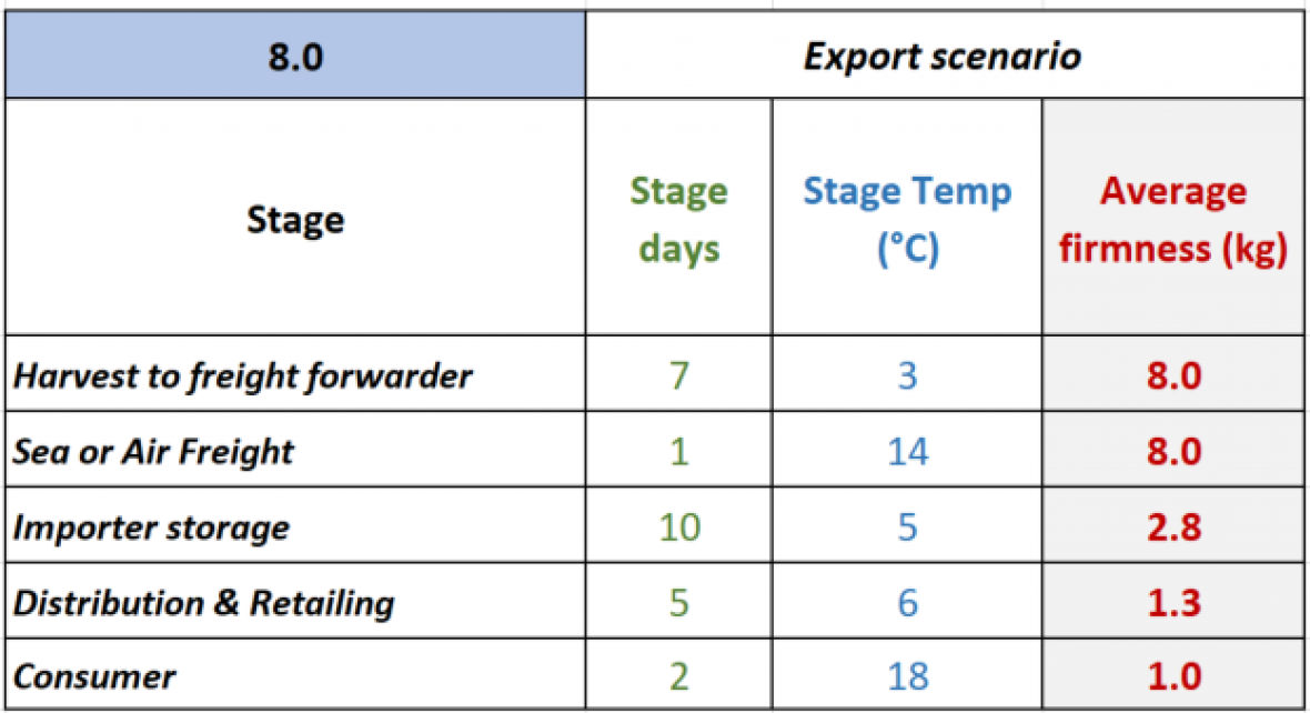 Figure 3b. Estimated flesh firmness for a ‘worst’ case scenario air freight export chain.