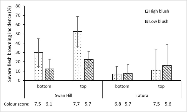 Graph highlighting effect of growing region