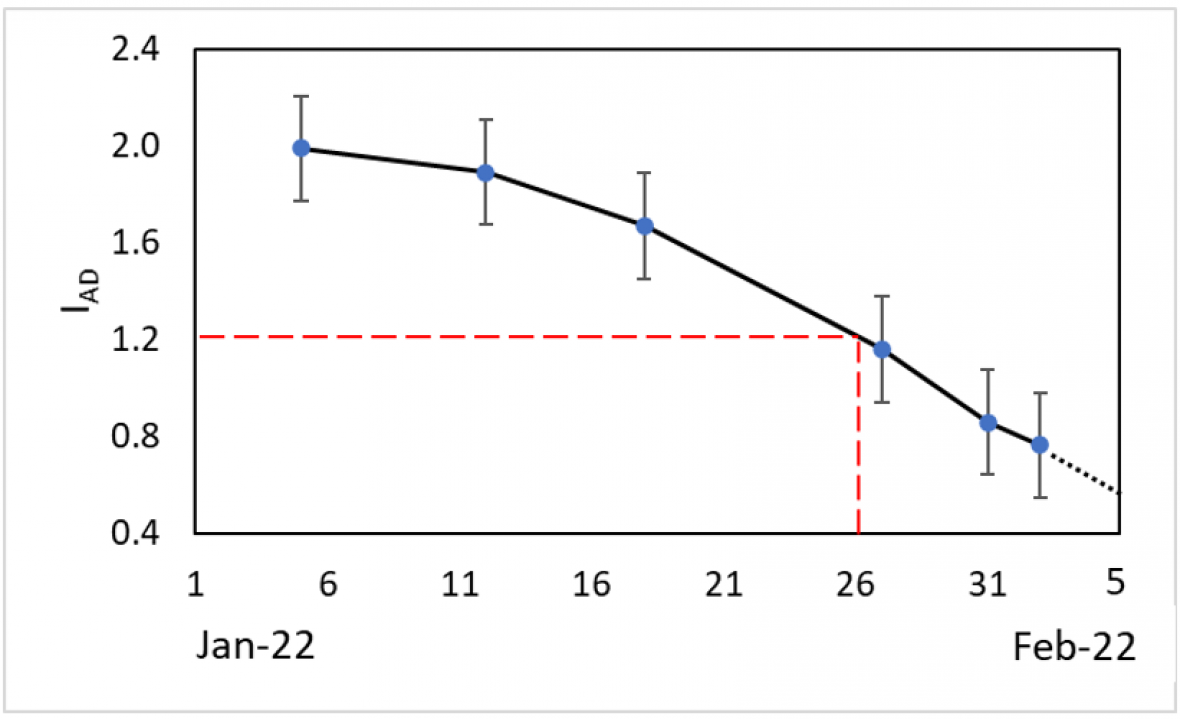 Graph: Change in mean index of absorbance difference 