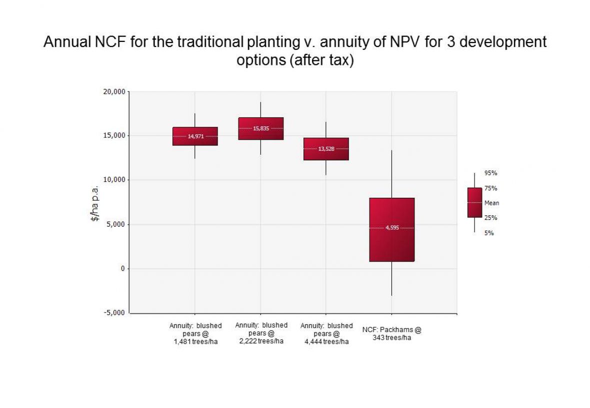 Graph: Annual NCF for traditional planting versus annuity of NVP for 3 development options (after tax)