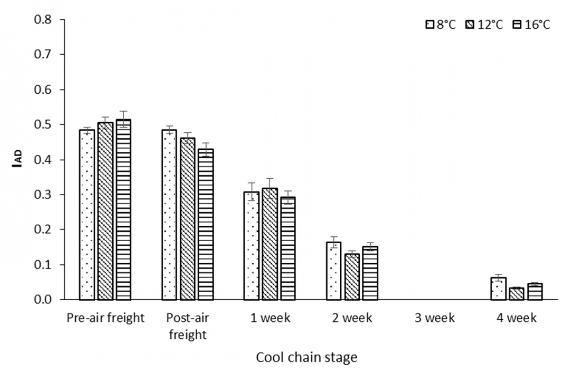 Graph: Effect of air freight temperature treatment, and storage duration at 2 °C or cool chain stage, on index of absorbance difference (IAD) for ‘Flavour Pearl’ nectarine