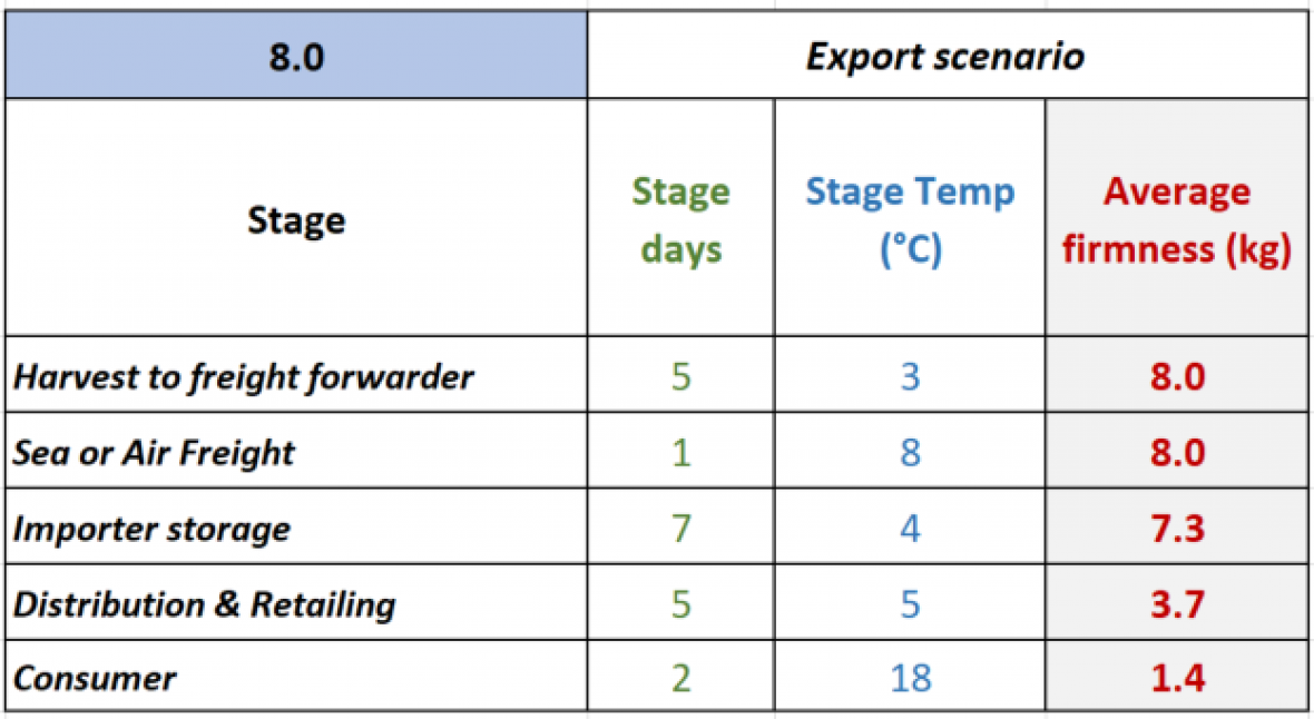Figure 3a. Estimated flesh firmness for a ‘best’ case scenario air freight export chain.