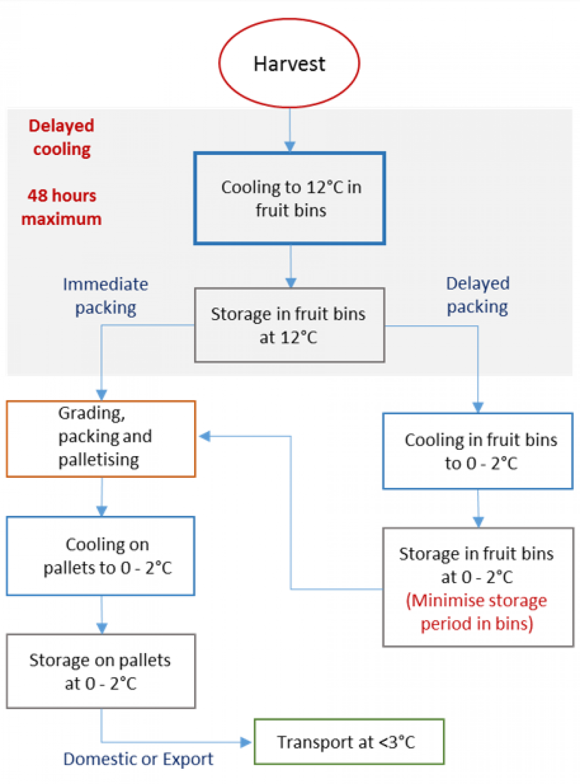 Potential stone fruit postharvest protocol