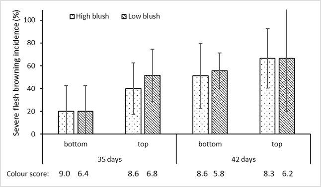 Graph highlighting effect of storage duration, tree position and colour