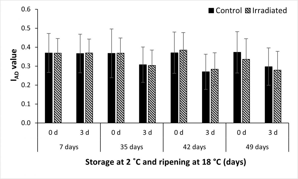 Figure 2. Change in fruit maturity (IAD)