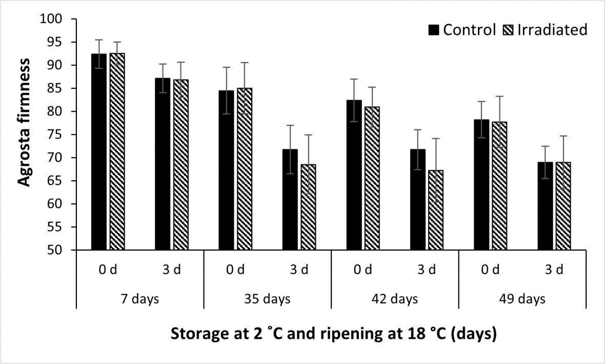 Figure 3. Change in non-destructive fruit firmness 