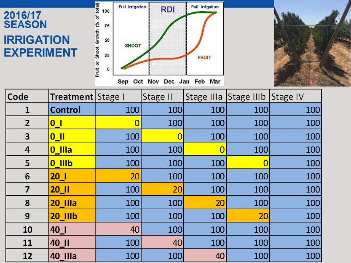 2016-2017 Irrigation Experiment table