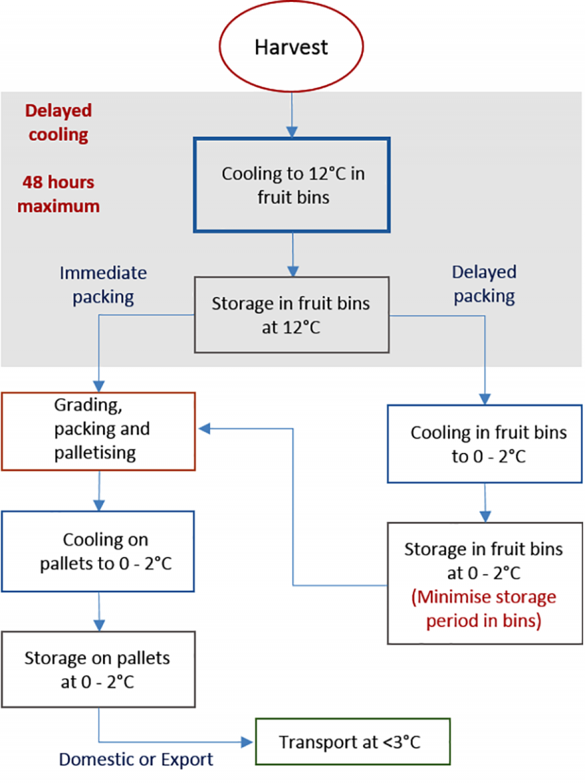 Preconditioning process