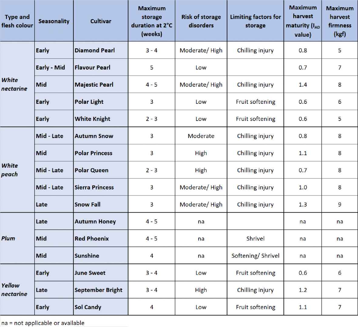 Table of Stone Fruit Culitivars with storage disorders