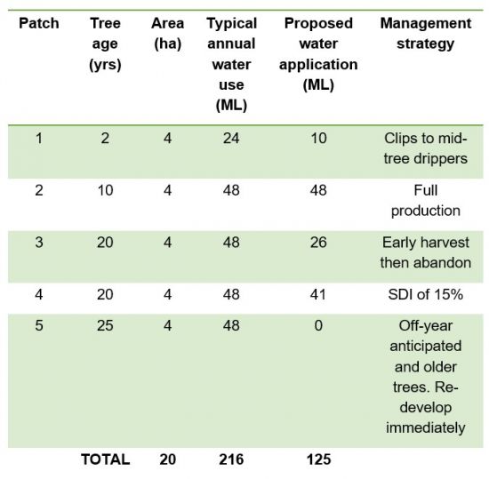 Sample water budget: Table showing irrigation management strategy for orchards trees at different ages